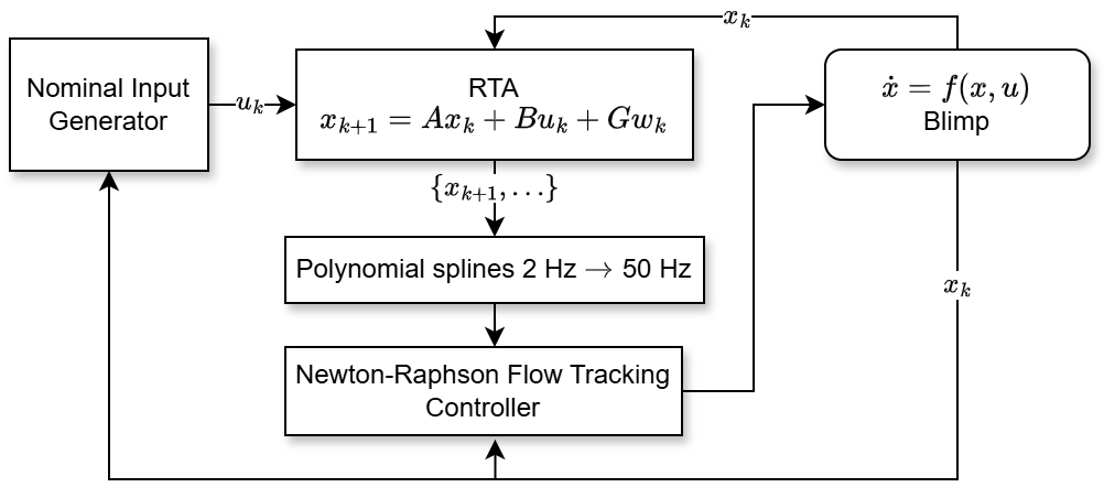 Block diagram of the NAHS control architecture combining a nominal policy, runtime assurance, spline interpolation, and a Newton-Raphson Flow tracker.